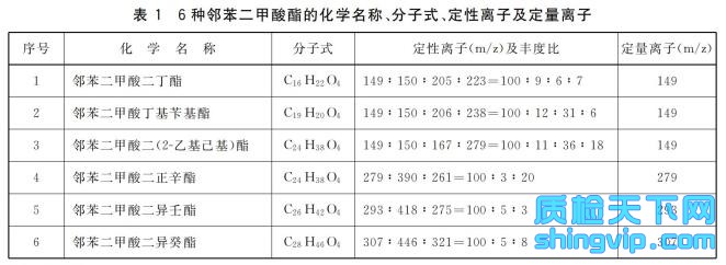6种邻苯二甲酸酯的化学名称、分子式、定性离子及定量离子