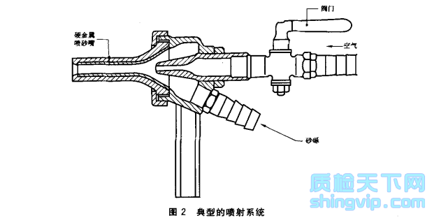 图2 典型的喷射系统