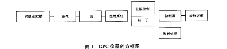 图1 GPC仪器的方框图