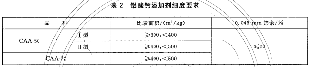 表2 铝酸钙添加剂细度要求
