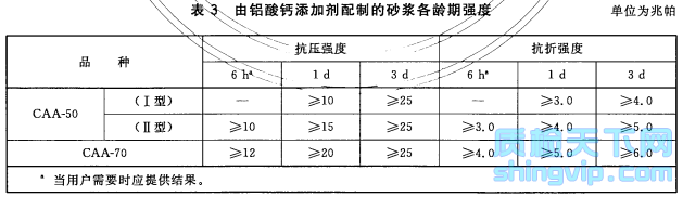 表3 由铝酸钙添加剂配制的砂浆各龄期强度